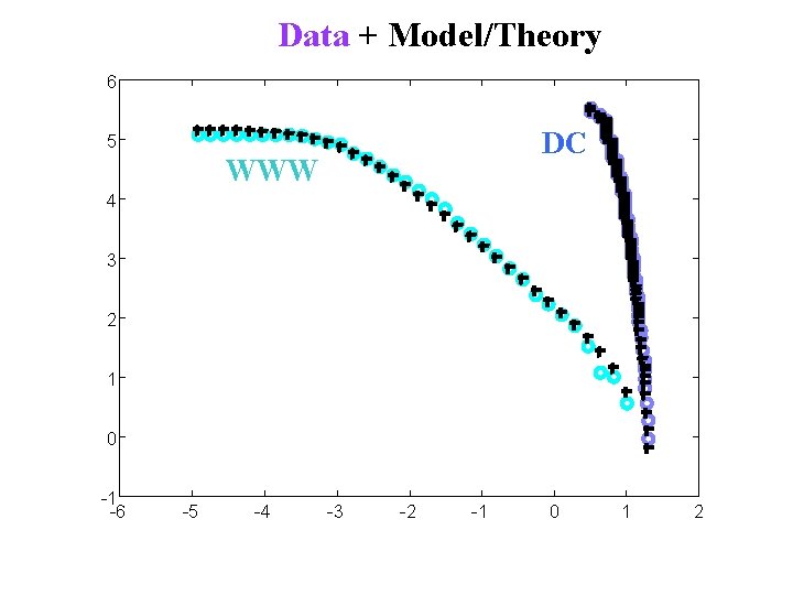 Data + Model/Theory 6 DC 5 WWW 4 3 2 1 0 -1 -6