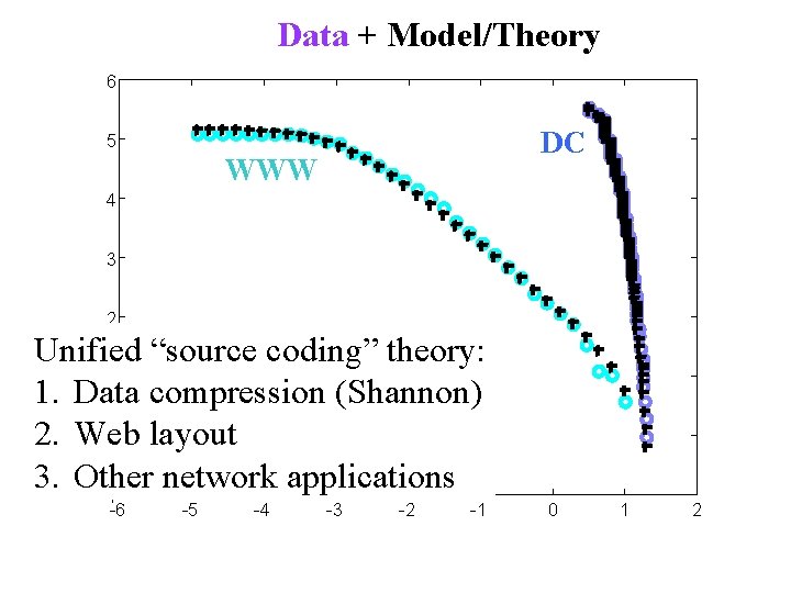 Data + Model/Theory 6 DC 5 WWW 4 3 2 Unified “source coding” theory: