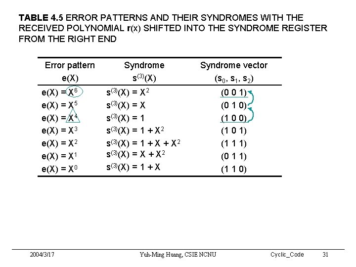 TABLE 4. 5 ERROR PATTERNS AND THEIR SYNDROMES WITH THE RECEIVED POLYNOMIAL r(x) SHIFTED