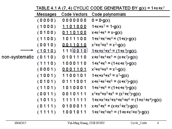 TABLE 4. 1 A (7, 4) CYCLIC CODE GENERATED BY g(x) = 1+x+x 3
