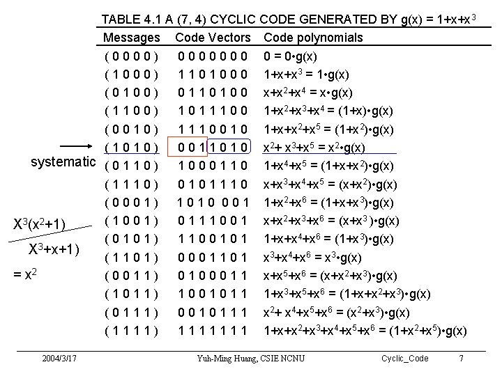 TABLE 4. 1 A (7, 4) CYCLIC CODE GENERATED BY g(x) = 1+x+x 3