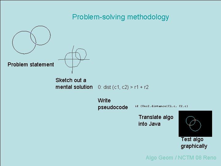 Problem-solving methodology Problem statement Sketch out a mental solution 0: dist (c 1, c