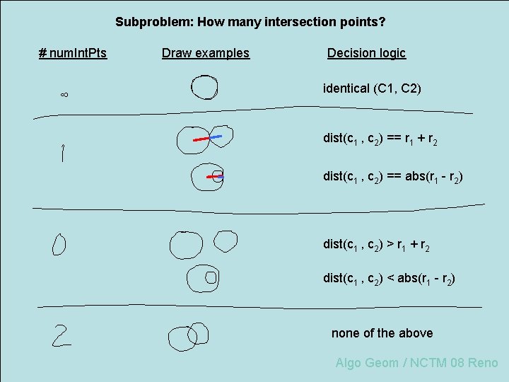 Subproblem: How many intersection points? # num. Int. Pts ∞ Draw examples Decision logic