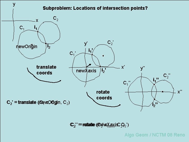 y Subproblem: Locations of intersection points? C 2 x C 1 i 1 new.