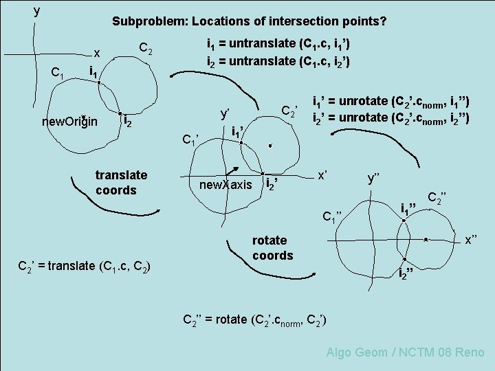 y Subproblem: Locations of intersection points? C 1 i 1 = untranslate (C 1.