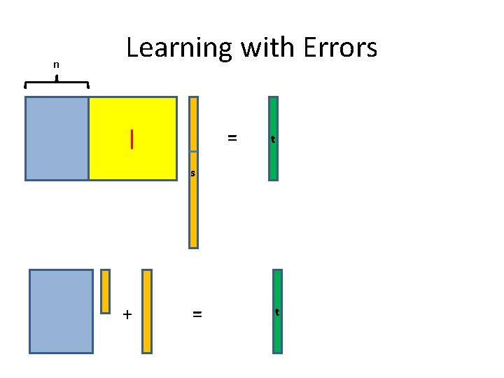 n Learning with Errors I = t s + = t 