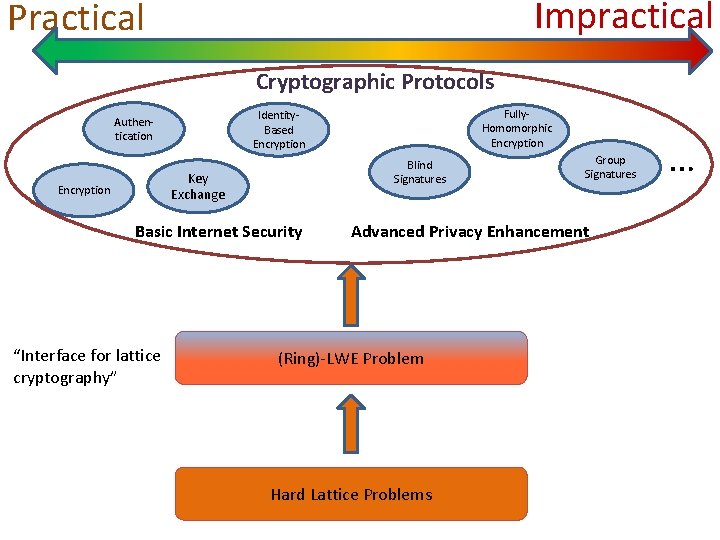 Impractical Practical Cryptographic Protocols Blind Signatures Key Exchange Encryption Basic Internet Security “Interface for
