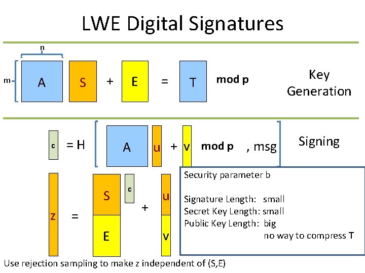 LWE Digital Signatures n m S A c + =H = E T mod