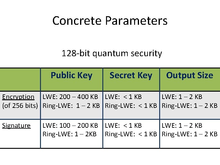 Concrete Parameters 128 -bit quantum security Public Key Secret Key Output Size Encryption LWE: