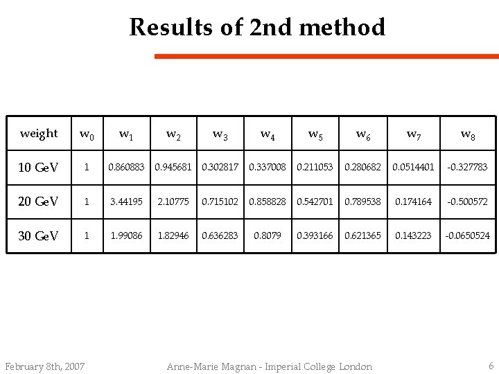 Results of 2 nd method weight w 0 w 1 w 2 w 3