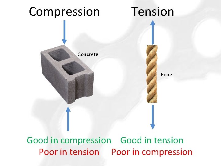 Compression Tension Concrete Rope Good in compression Good in tension Poor in compression 