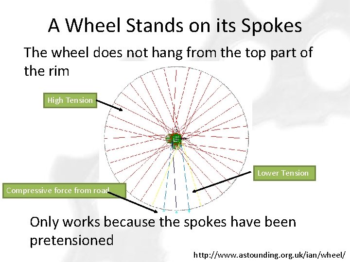 A Wheel Stands on its Spokes The wheel does not hang from the top