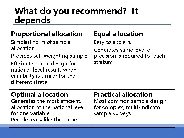 What do you recommend? It depends Proportional allocation Equal allocation Simplest form of sample