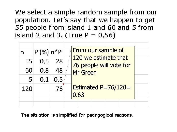 We select a simple random sample from our population. Let’s say that we happen