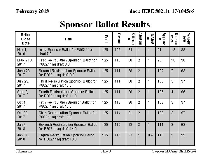 February 2018 doc. : IEEE 802. 11 -17/1045 r 6 Sponsor Ballot Results Initial