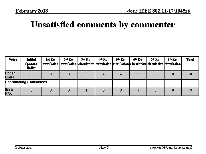 February 2018 doc. : IEEE 802. 11 -17/1045 r 6 Unsatisfied comments by commenter