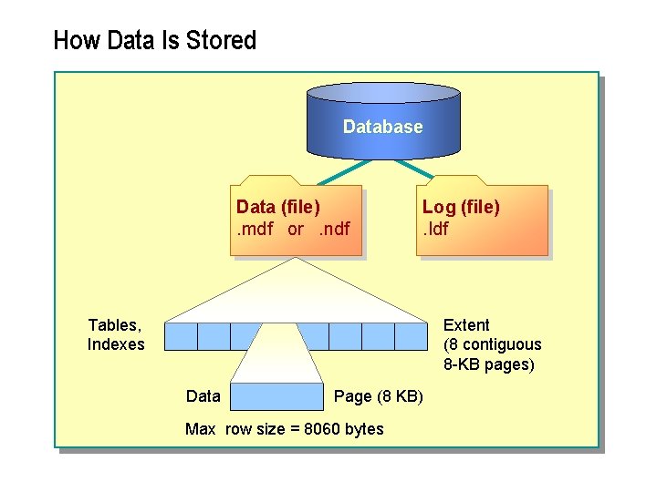 How Data Is Stored Database Data (file). mdf or. ndf Log (file). Idf Tables,