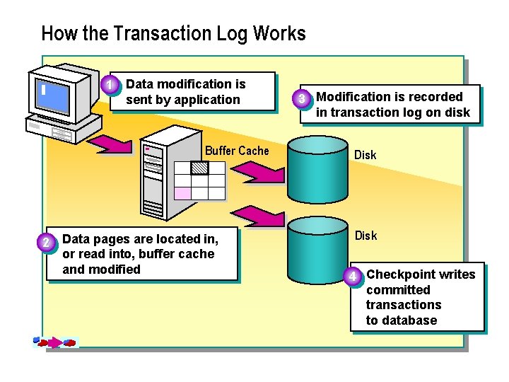 How the Transaction Log Works 1 Data modification is sent by application Buffer Cache
