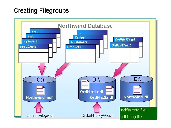 Creating Filegroups sys. . . sysusers sysobjects Northwind Database. . . Orders Customers Products
