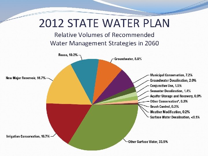 2012 STATE WATER PLAN Relative Volumes of Recommended Water Management Strategies in 2060  2012 STATE WATER PLAN Relative Volumes of Recommended Water Management Strategies in 2060