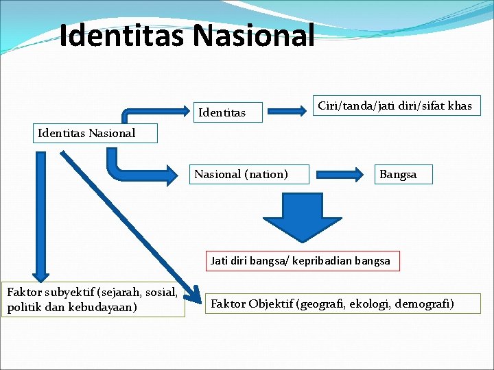 Identitas Nasional Identitas Ciri/tanda/jati diri/sifat khas Identitas Nasional (nation) Bangsa Jati diri bangsa/ kepribadian