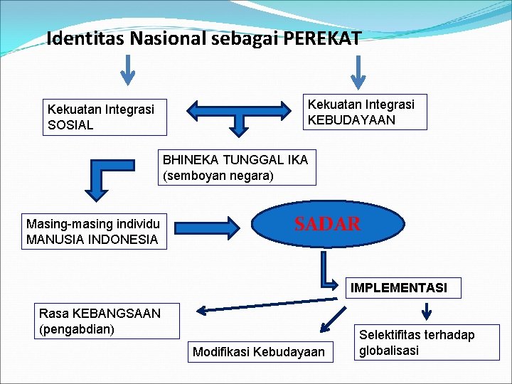 Identitas Nasional sebagai PEREKAT Kekuatan Integrasi SOSIAL Kekuatan Integrasi KEBUDAYAAN BHINEKA TUNGGAL IKA (semboyan