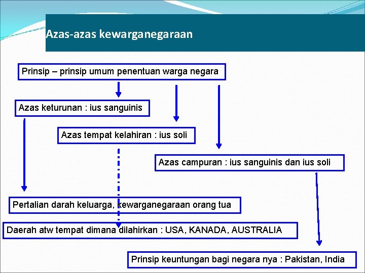 Azas-azas kewarganegaraan Prinsip – prinsip umum penentuan warga negara Azas keturunan : ius sanguinis