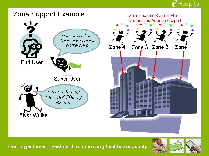 Zone Support Example Don’t worry. I am Here for end users on the Ward