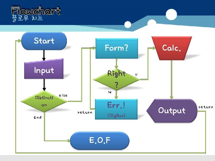 Flowchart 플로우 차트 Start Input Distincti on End Calc. Form? Right ? Y N