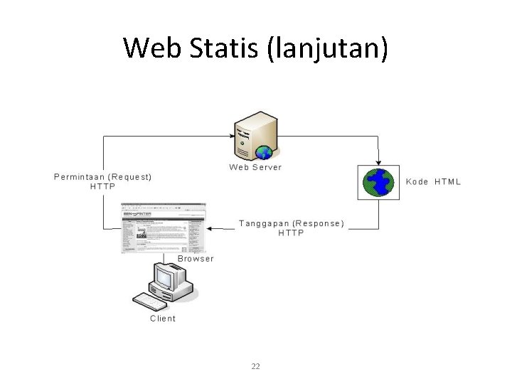Web Statis (lanjutan) 22 