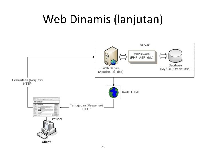 Web Dinamis (lanjutan) 25 