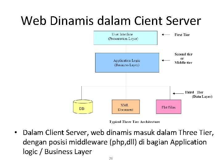 Web Dinamis dalam Cient Server • Dalam Client Server, web dinamis masuk dalam Three