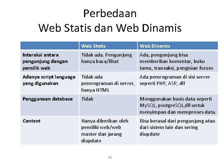 Perbedaan Web Statis dan Web Dinamis Web Statis Web Dinamis Interaksi antara pengunjung dengan