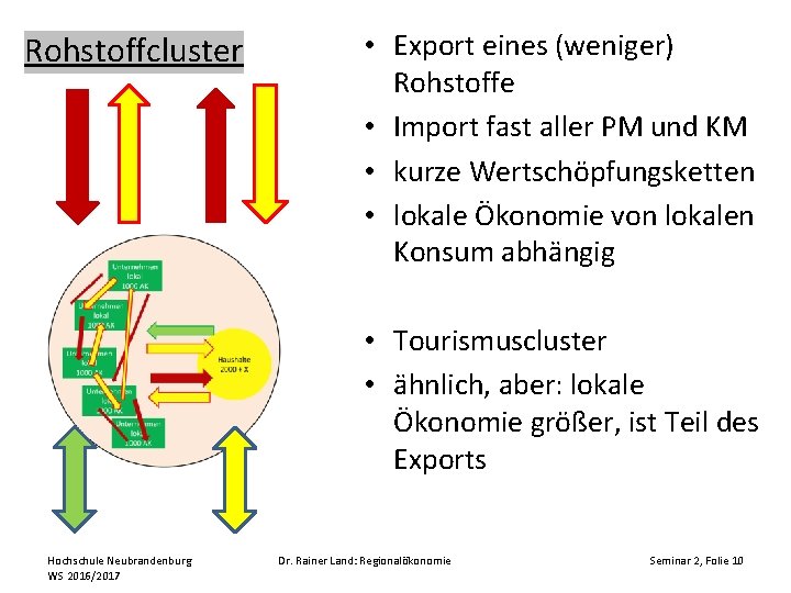 Rohstoffcluster • Export eines (weniger) Rohstoffe • Import fast aller PM und KM •