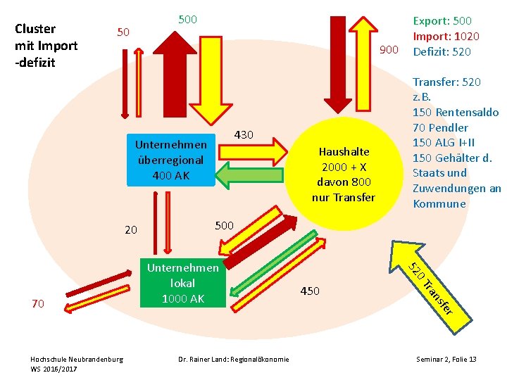 Cluster mit Import -defizit 500 50 900 430 Unternehmen überregional 400 AK 20 Transfer: