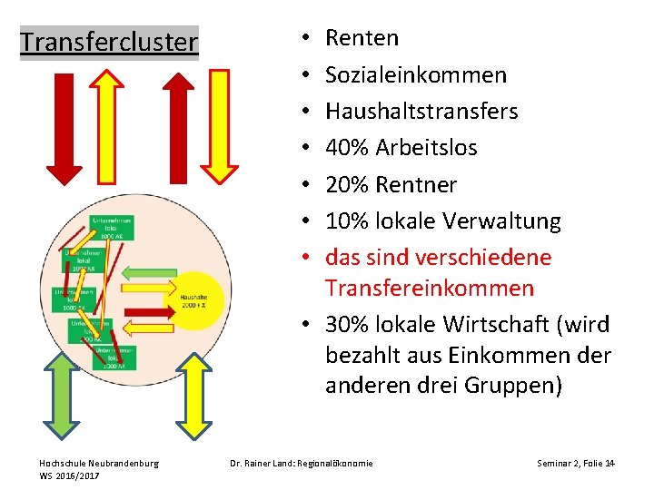 Transfercluster Hochschule Neubrandenburg WS 2016/2017 Renten Sozialeinkommen Haushaltstransfers 40% Arbeitslos 20% Rentner 10% lokale