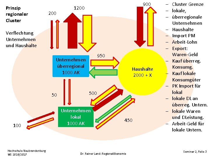 Prinzip regionaler Cluster 200 900 1200 Verflechtung Unternehmen und Haushalte 950 Unternehmen überregional 1000