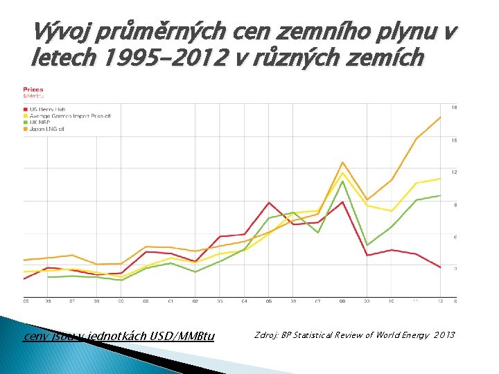 Vývoj průměrných cen zemního plynu v letech 1995 -2012 v různých zemích ceny jsou