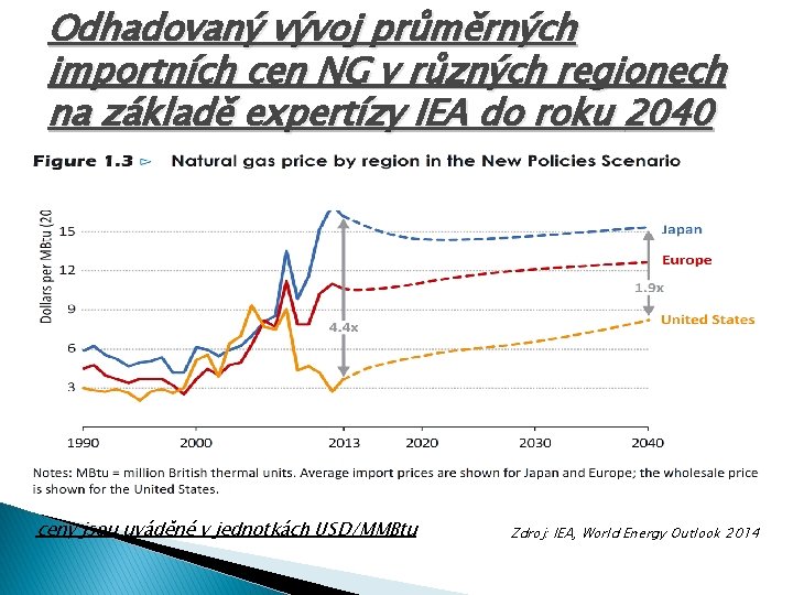Odhadovaný vývoj průměrných importních cen NG v různých regionech na základě expertízy IEA do