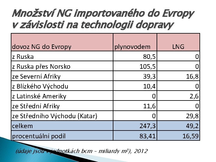 Množství NG importovaného do Evropy v závislosti na technologii dopravy dovoz NG do Evropy