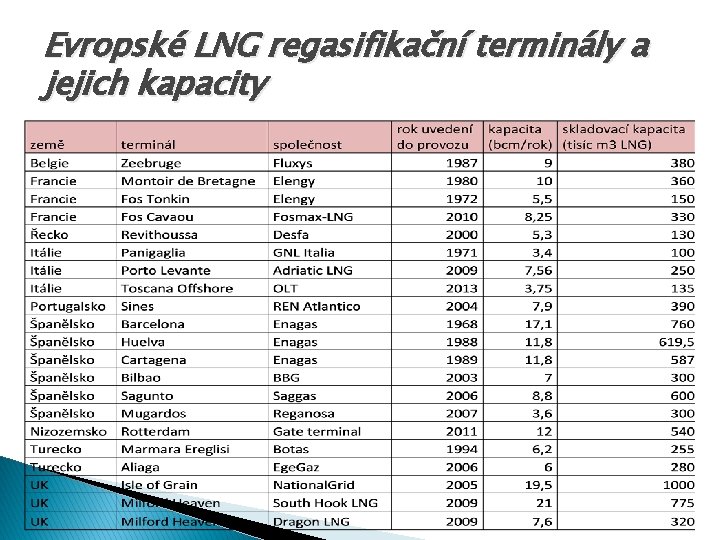 Evropské LNG regasifikační terminály a jejich kapacity 