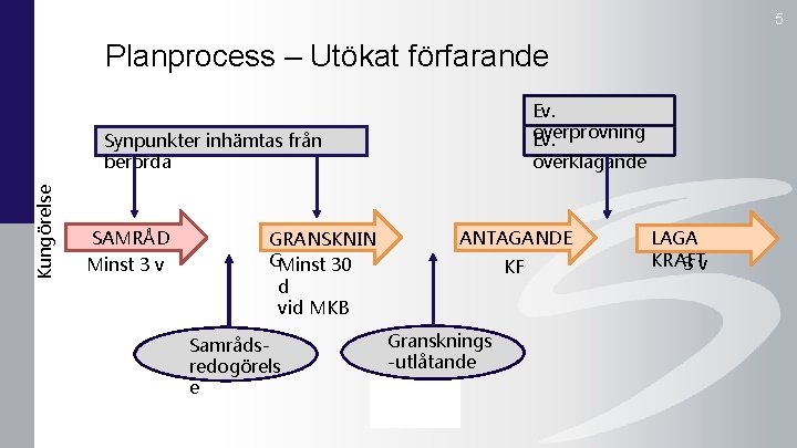 5 Planprocess – Utökat förfarande Ev. överprövning Ev. Kungörelse Synpunkter inhämtas från berörda SAMRÅD