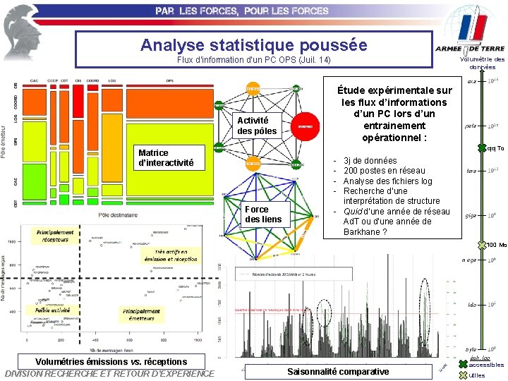 Analyse statistique poussée Flux d’information d’un PC OPS (Juil. 14) Volumétrie des données exa