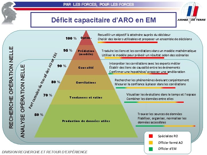 Déficit capacitaire d’ARO en EM Optim. Prédiction (modèle) Recueillir un objectif à atteindre auprès