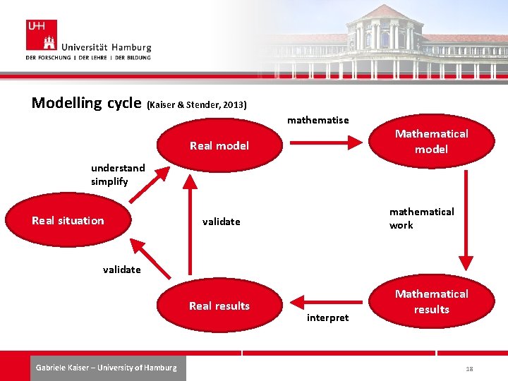 Modelling cycle (Kaiser & Stender, 2013) mathematise Real model Mathematical model understand simplify Real