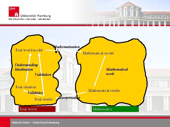 Real world model Mathematisation Mathematical model Understanding Idealisation Validation Mathematical work Real situation Mathematical