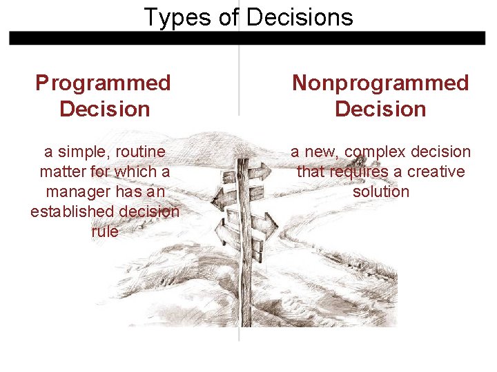 Types of Decisions Programmed Decision Nonprogrammed Decision a simple, routine matter for which a
