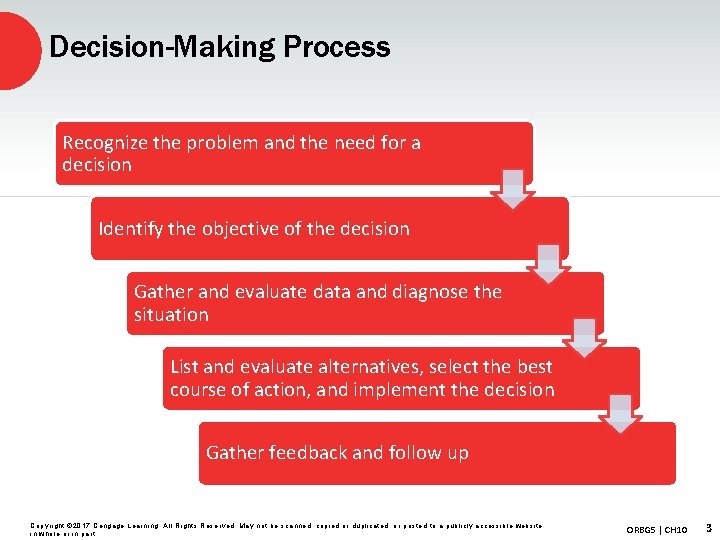 Decision-Making Process Recognize the problem and the need for a decision Identify the objective