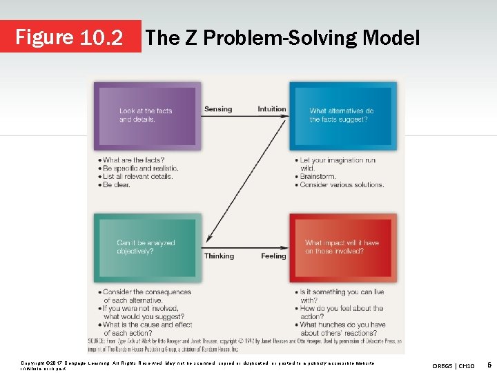 Figure 10. 2 The Z Problem-Solving Model Copyright © 2017 Cengage Learning. All Rights