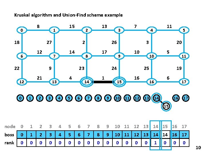 Kruskal algorithm and Union-Find scheme example 8 0 15 1 18 27 12 6